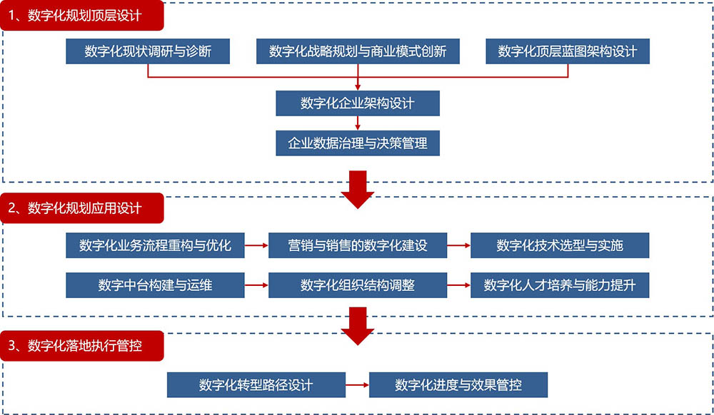 数字化转型规划(图2)