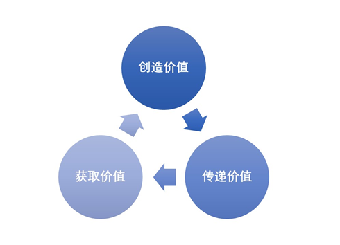 商业模式创新设计(图1)
